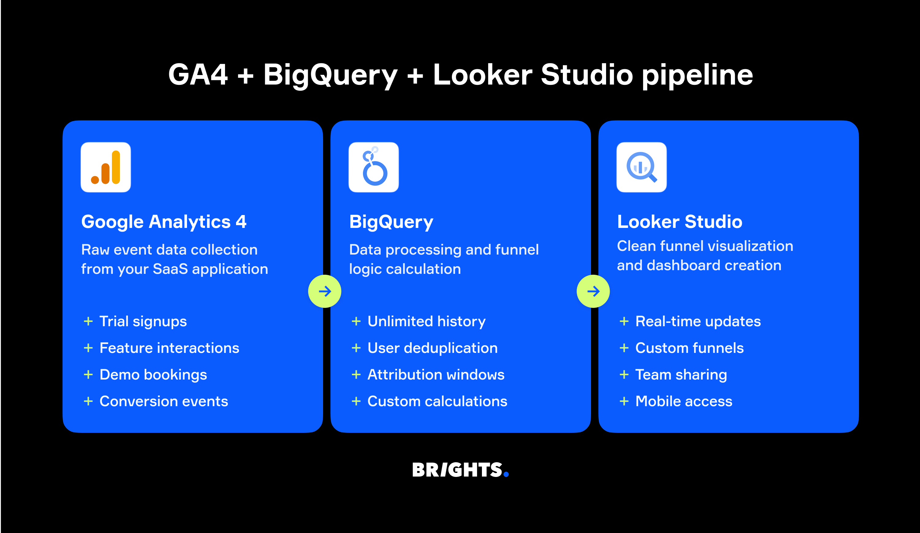 GA4 + BigQuery + Looker Studio pipeline