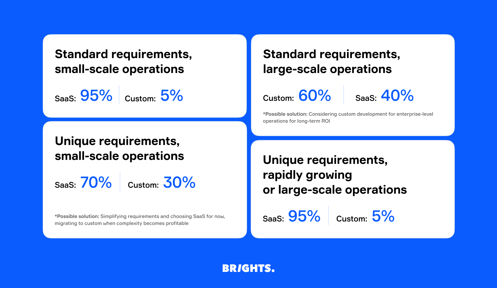 Choosing between a SaaS-powered and a custom mobile app