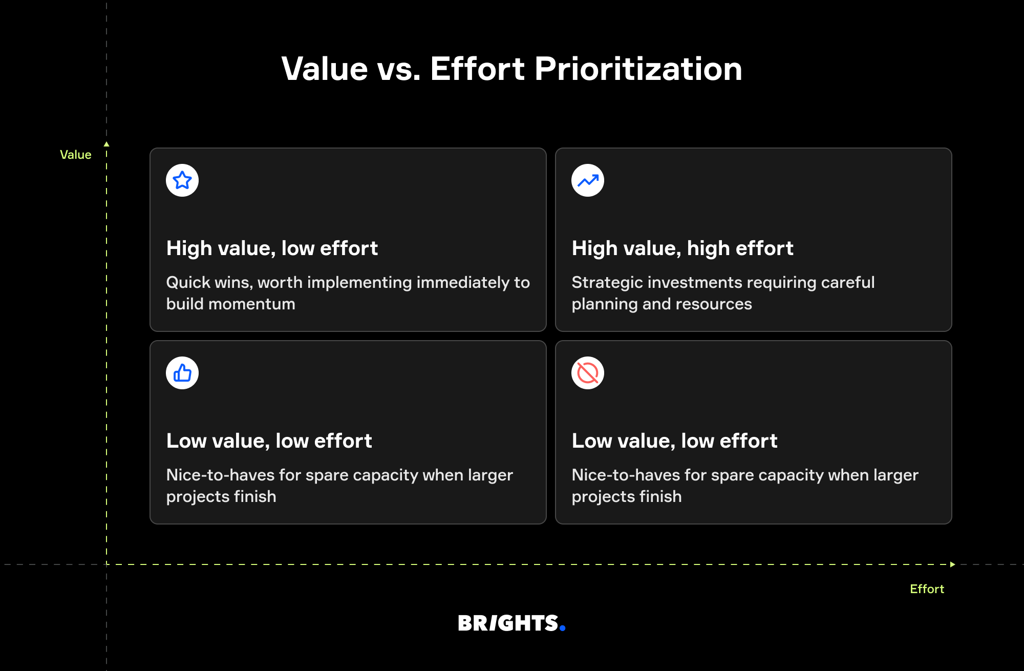 Value vs Effort Prioritization