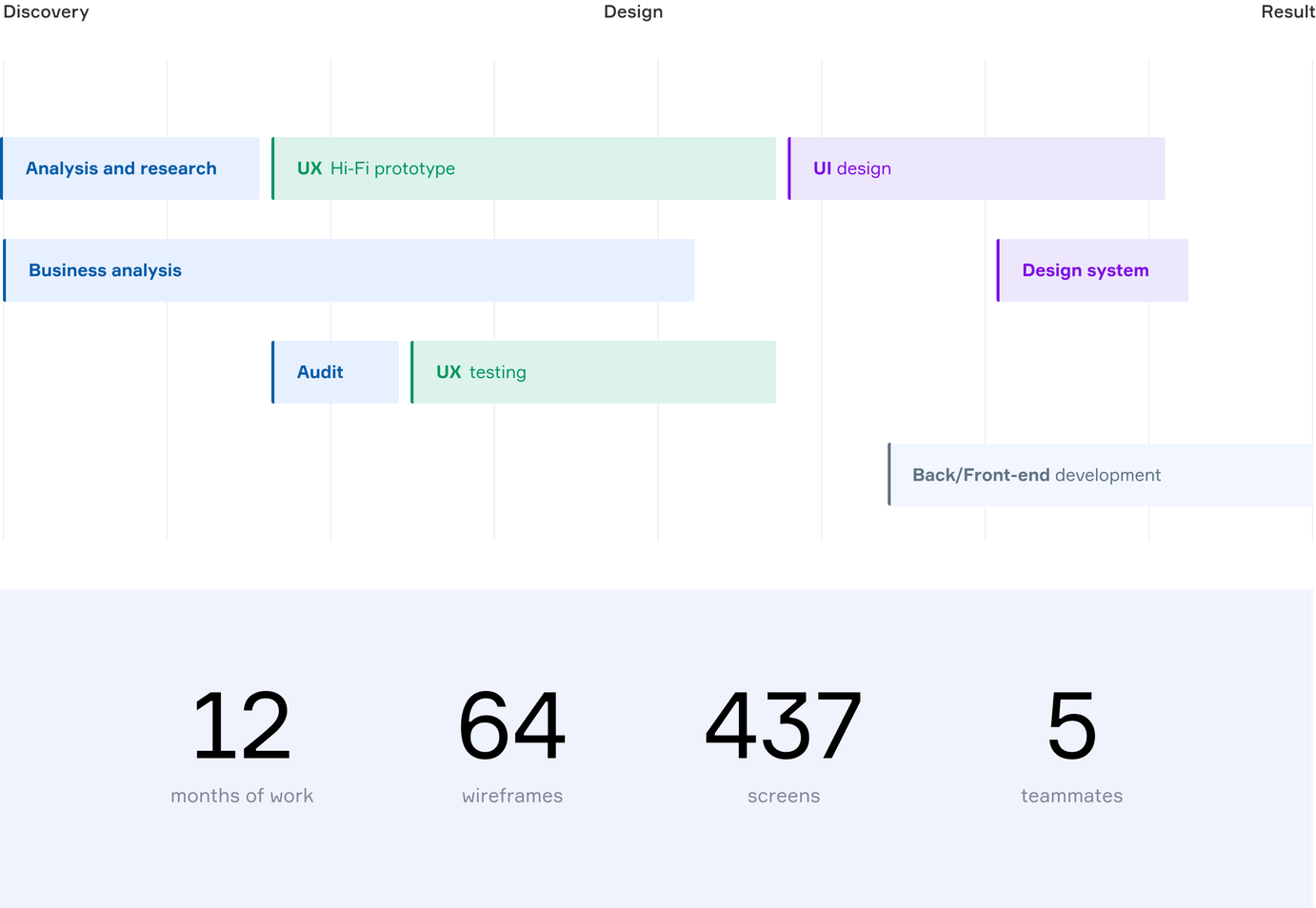 UNIQA timeline