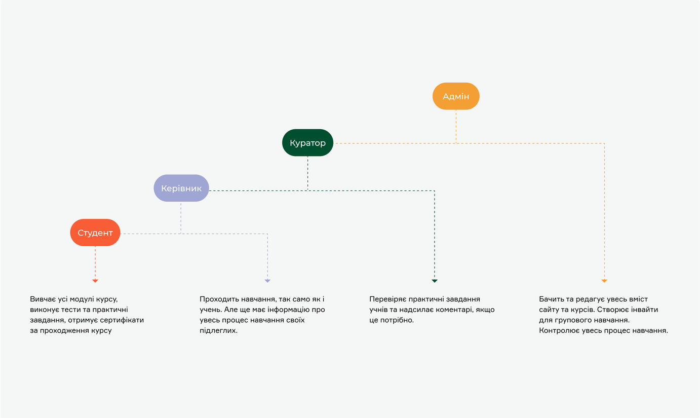BeProfi roles
