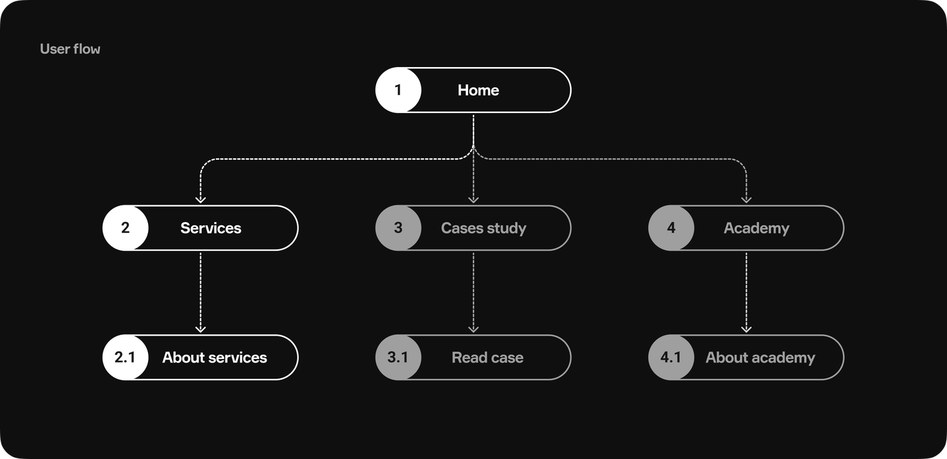 Ntegrity user flow