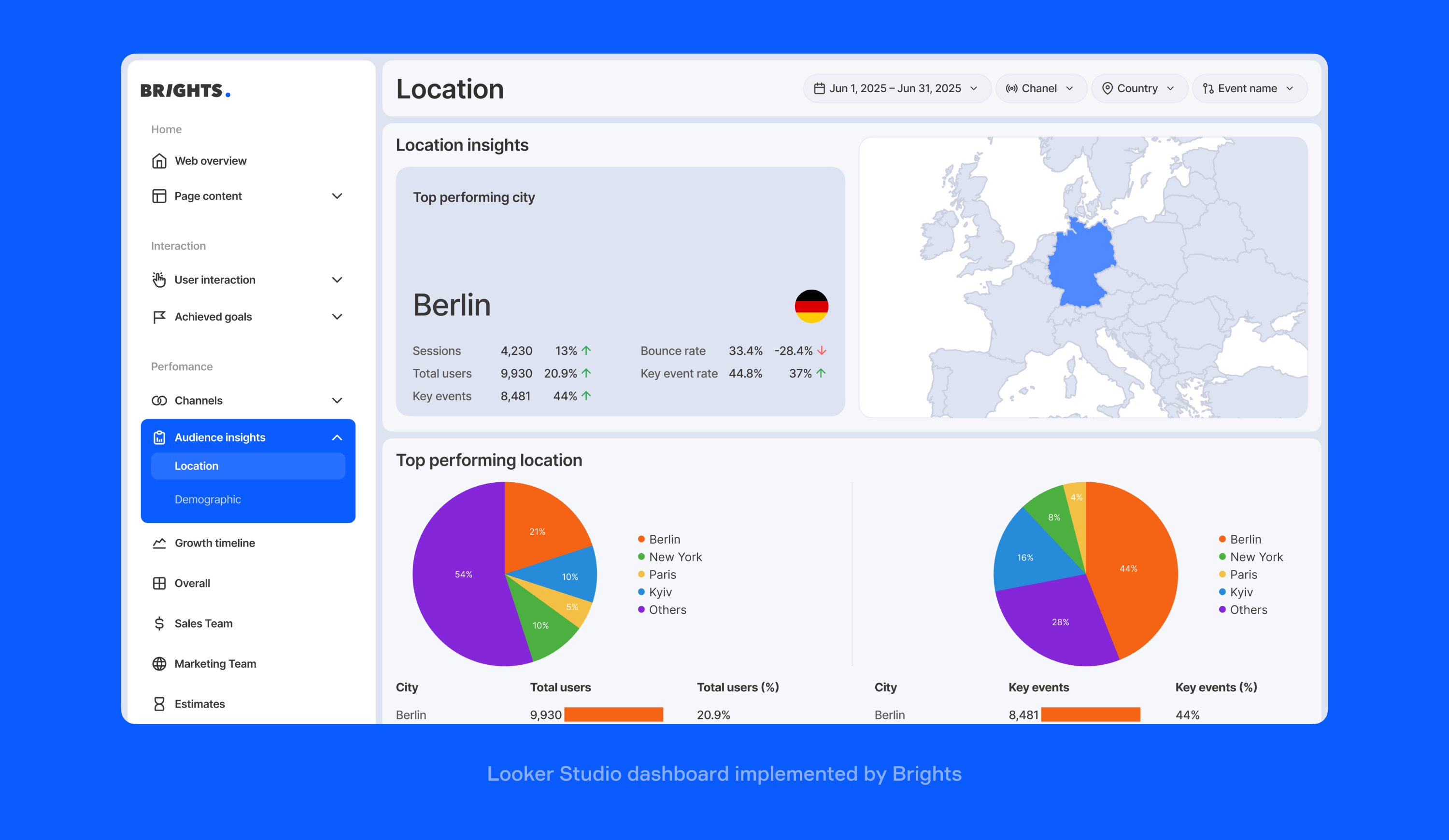 Looker Studio dashboard implemented by Brights