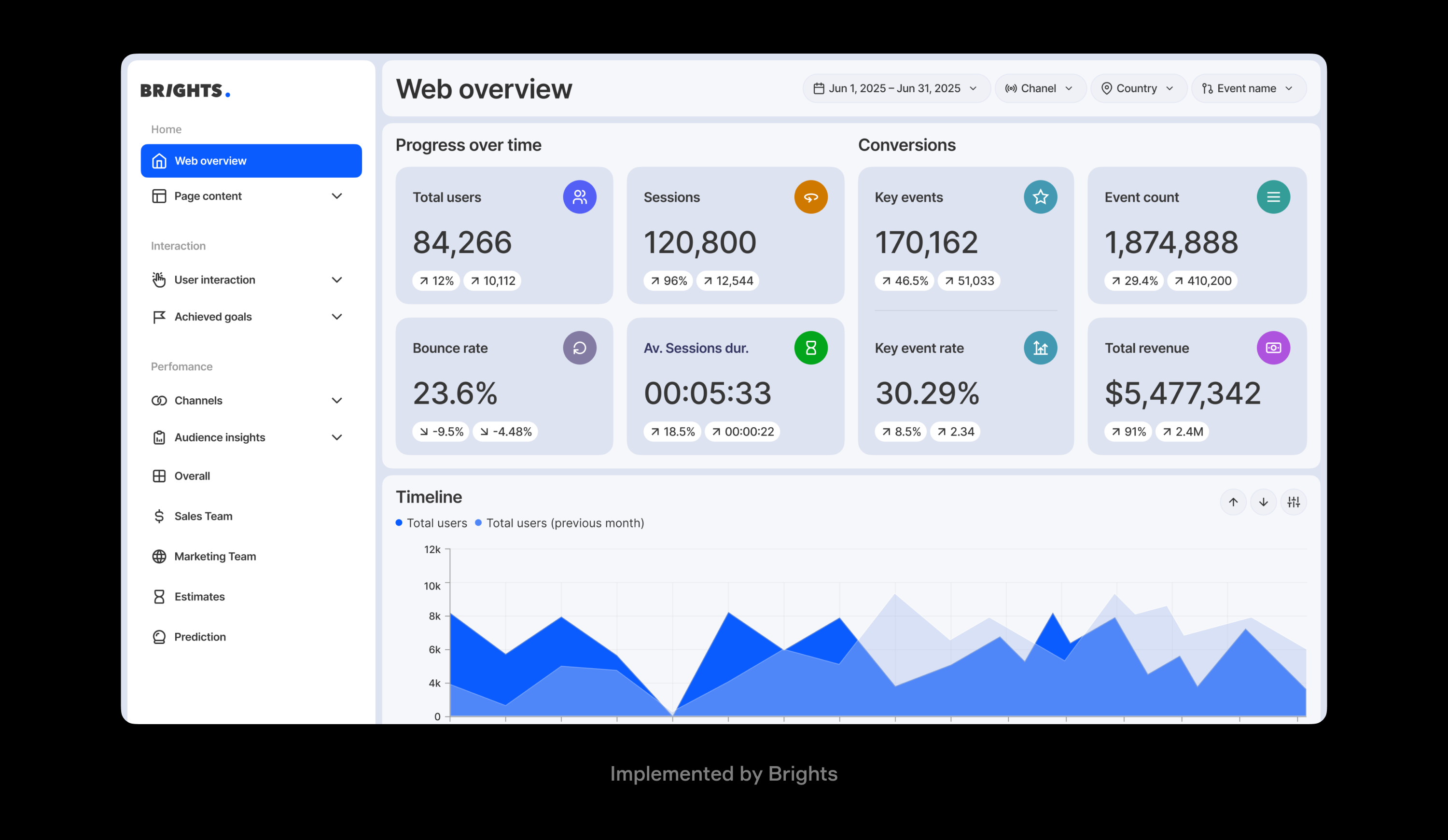 Looker Studio dashboard examples by Brights