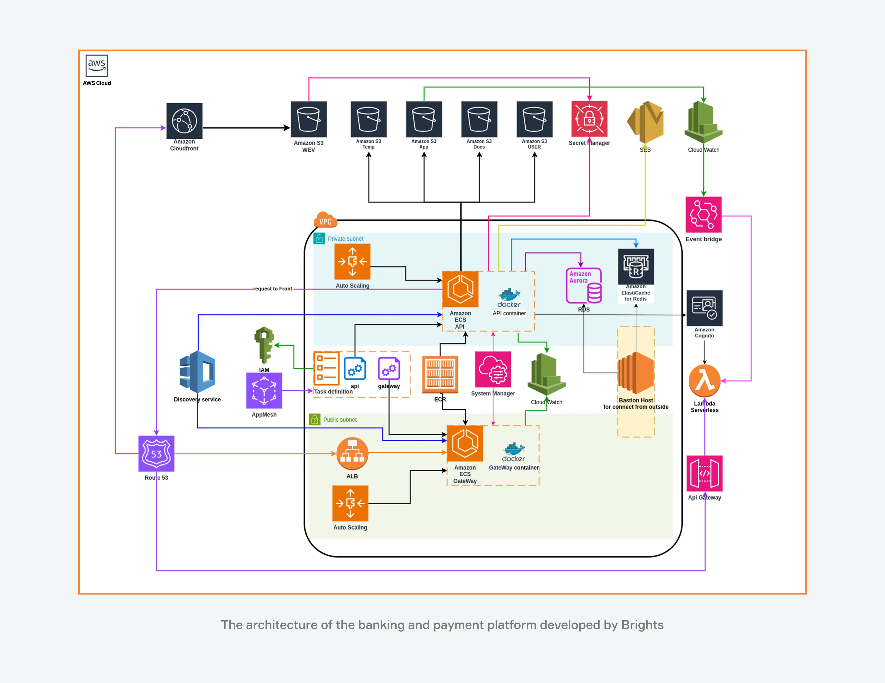 Architecture of the banking and payment platform developed by Brights