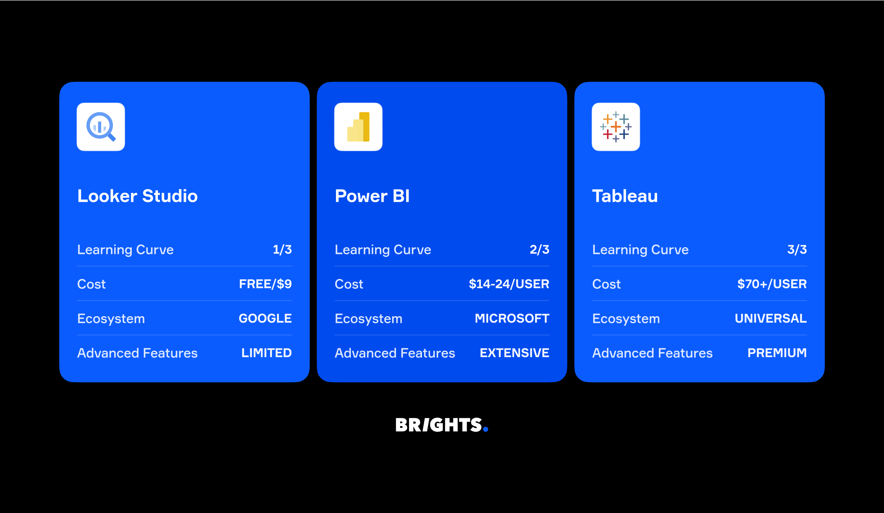 Looker Studio vs Power BI vs Tableau