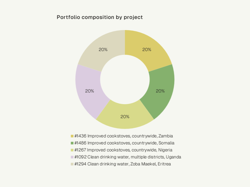 2035 portfolio composition