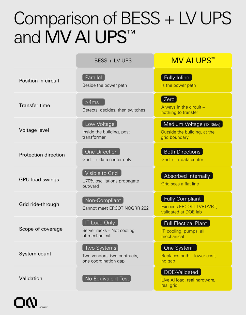 Comparison of BESS + LV UPS and MV AI UPS