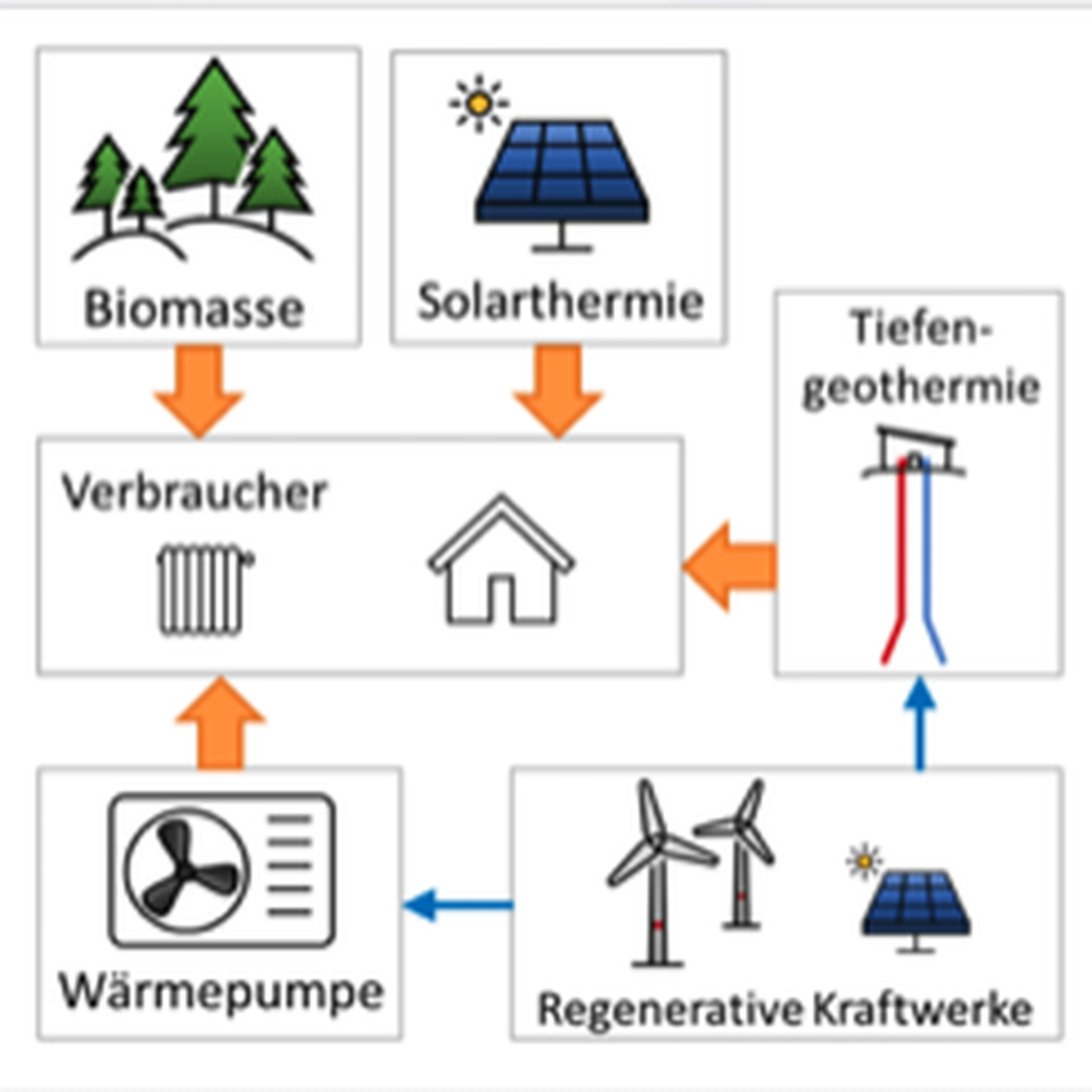 Diagram of energy sources: biomass, solar, geothermal, feeding into consumers and a heat pump, linked to renewable power plants.