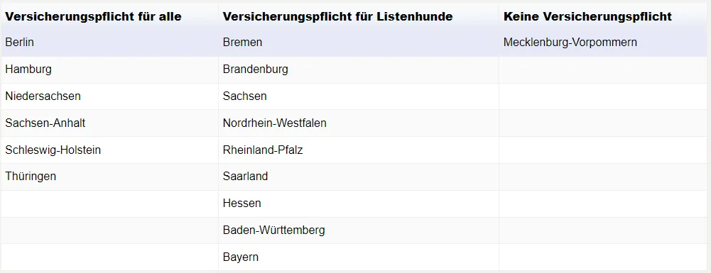 Tabelle mit einer Auflistung der Bundesländer, in denen eine Hundehaftpflichtversicherung vorgeschrieben ist: Pflicht für alle, für bestimmte Rassen und keine Pflicht.