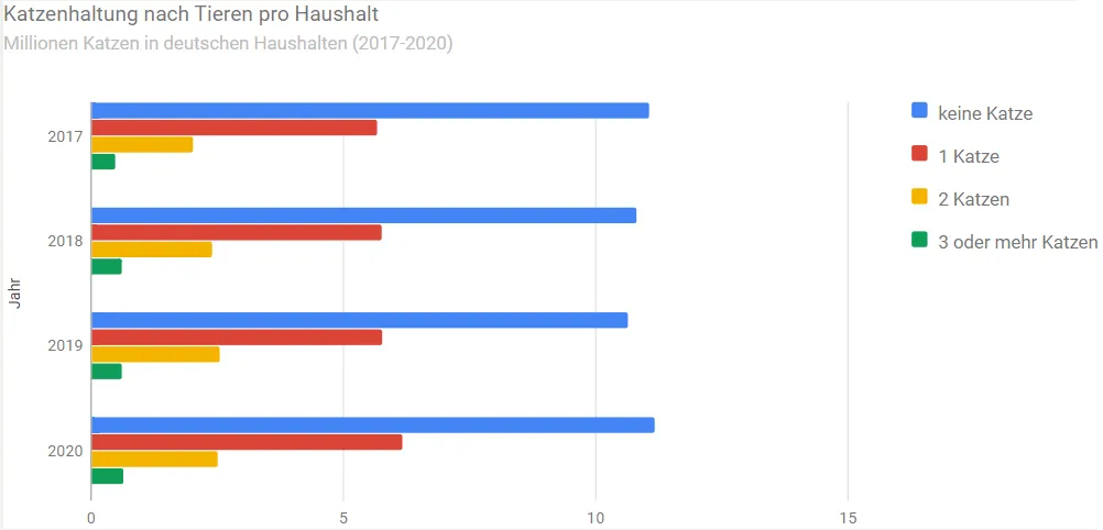 Balkendiagramm zur Katzenhaltung in deutschen Haushalten (2017-2020). Kategorien: keine Katze, 1 Katze, 2 Katzen, 3+ Katzen.