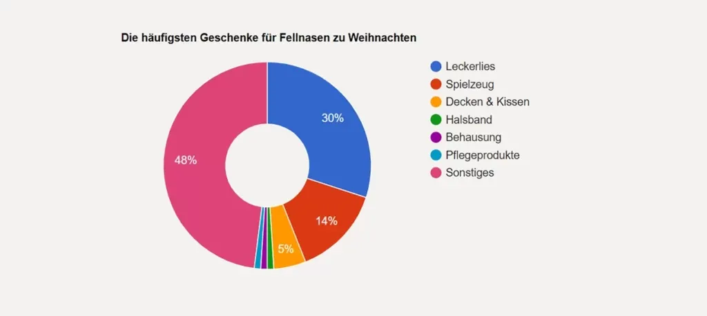Tortendiagramm der beliebtesten Weihnachtsgeschenke für Haustiere in Deutschland: Leckerlis 48 %, Spielzeug 30 %, Decken/Kissen 14 %, Halsbänder 5 %, sonstige 3 %.
