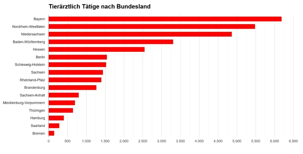 letzter-ausweg-tieraerztlicher-notdienst-grafik Balkendiagramm mit der Anzahl der Tierärzte nach Bundesländern. Bayern hat die meisten, gefolgt von Nordrhein-Westfalen und Niedersachsen.