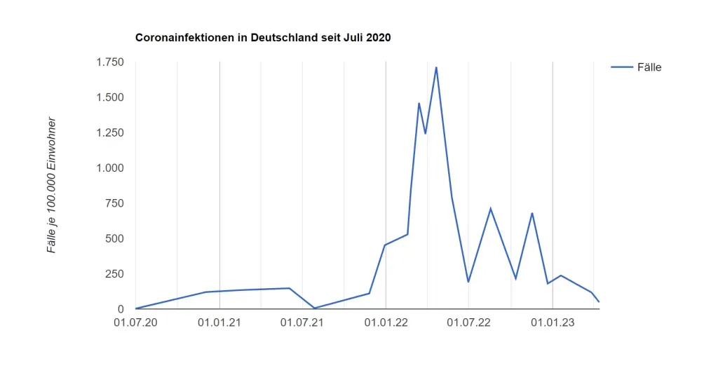 Liniendiagramm der COVID-19-Fälle pro 100.000 in Deutschland von Juli 2020 bis Anfang 2023, mit Spitzenwerten um Anfang 2022.