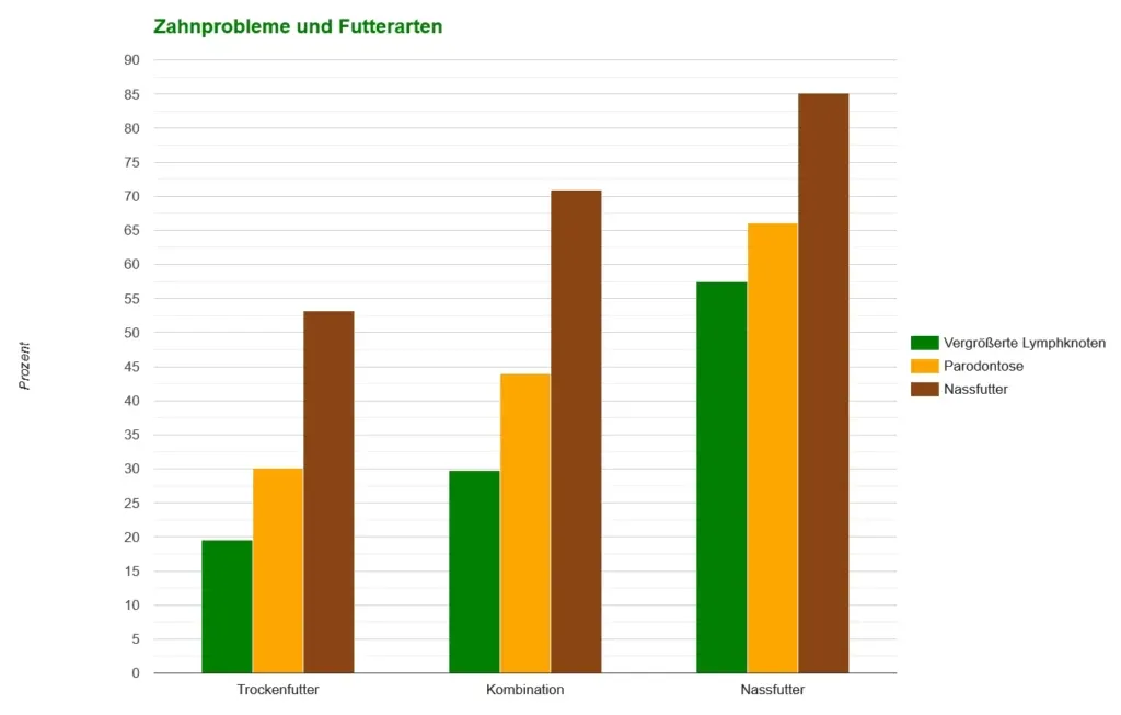 Balkendiagramm mit Zahnproblemen nach Art des Tierfutters. Kategorien: trocken, kombiniert, nass. Probleme: vergrößerte Lymphknoten, parodontale Erkrankungen, Zahnstein.