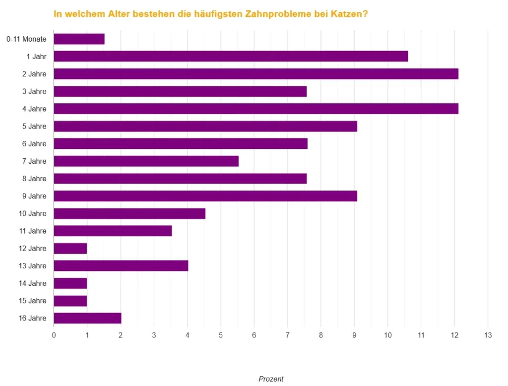 die-richtige-zahnpflege-bei-katzen-grafik Das Balkendiagramm zeigt die Häufigkeit von Zahnproblemen bei Katzen nach Alter (in Jahren). Die meisten Probleme treten zwischen dem 2. und 4. Lebensjahr auf und erreichen ihren Höhepunkt mit 3 Jahren.