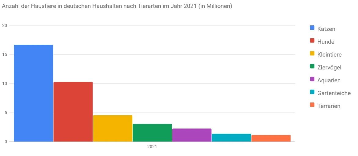 Grafik zeigt die Anzahl der Haustiere in deutschen Haushalten.
