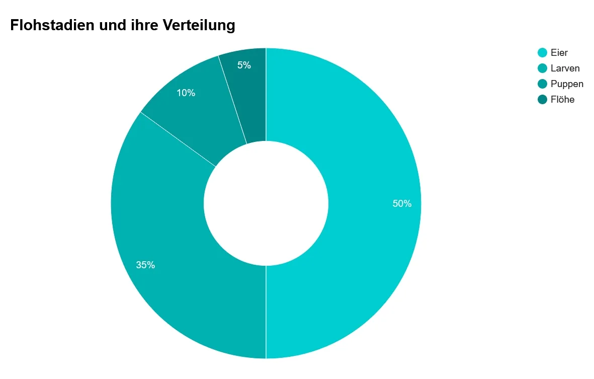 floehe-bei-hunden-und-katzen-grafik1 Donut-Diagramm mit dem Titel „Flohstädien und ihre Verteilung“ mit folgender Verteilung: Eier 50%, Larven 35%, Puppen 10%, Flöhe 5%.