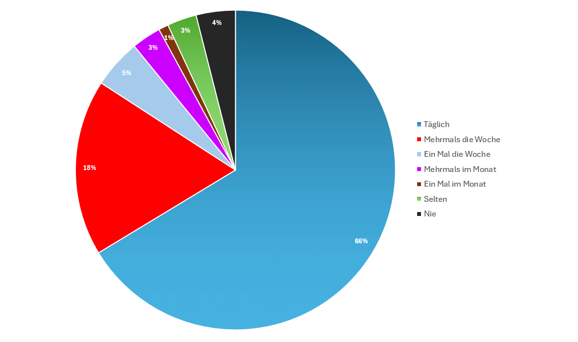 Social Media Nutzung nach Frequenz