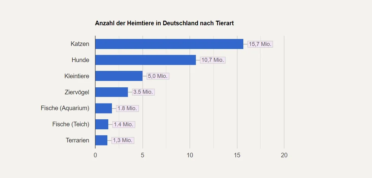 Balkendiagramm der Heimtierzahlen in Deutschland: Katzen (15,7 Mio.), Hunde (10,7 Mio.), Kleintiere (5 Mio.), Vögel (3,5 Mio.), Aquarienfische (2,3 Mio.), Teichfische (1,4 Mio.), Terrarien (1,3 Mio.).