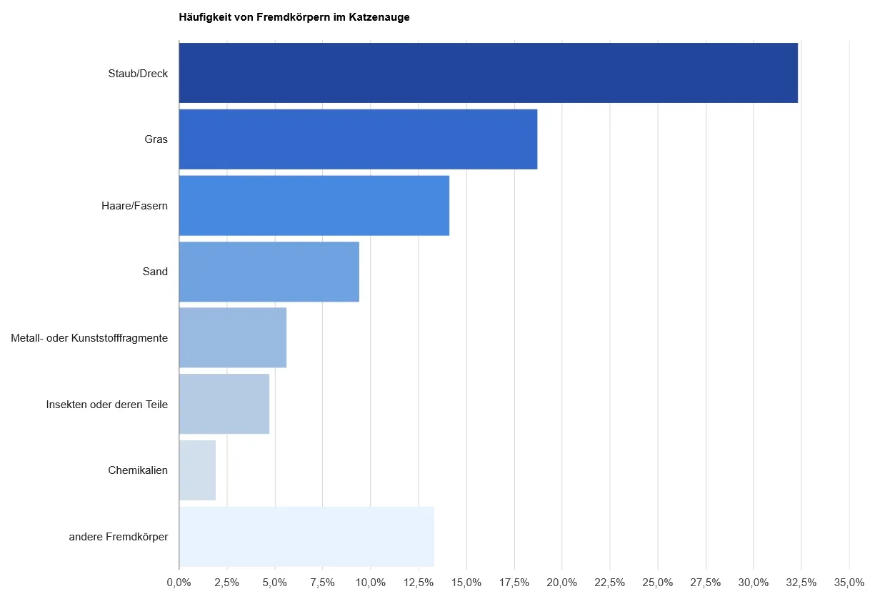 Balkendiagramm zur Häufigkeit von Fremdkörpern in Katzenaugen. Staub/Dreck (35 %), Gras (25 %), Haare/Fasern (15 %), Sand (10 %), andere weniger.