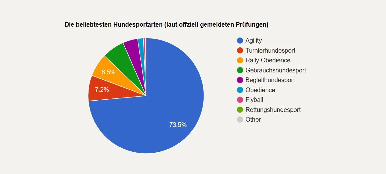 Kreisdiagramm zur Beliebtheit des Hundesports in Deutschland: Agility 73,5 %, Turnierhundesport 7,2 %, Rally Obedience 6,5 %, weitere folgen.