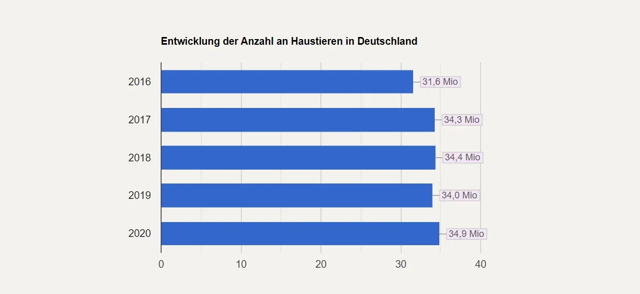 entwicklung-haustieranzahl-in-deutschland Balkendiagramm zur Anzahl der Haustiere in Deutschland von 2016 bis 2020, die von 31,6 Millionen auf 34,9 Millionen steigen wird.