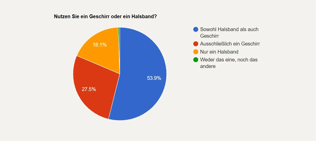 Kreisdiagramm zur Verwendung von Geschirr oder Halsband: 53,9 % beides, 27,5 % nur Geschirr, 18,1 % nur Halsband, 0,5 % weder noch. Text in Deutsch.