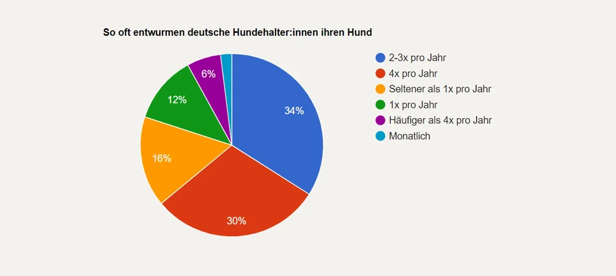 Tortendiagramm zur Häufigkeit der Entwurmung von Hunden in Deutschland: 34% (2-3x/Jahr), 30% (4x/Jahr), 16% (seltener), 12% (1x/Jahr), 6% (mehr als 4x/Jahr).