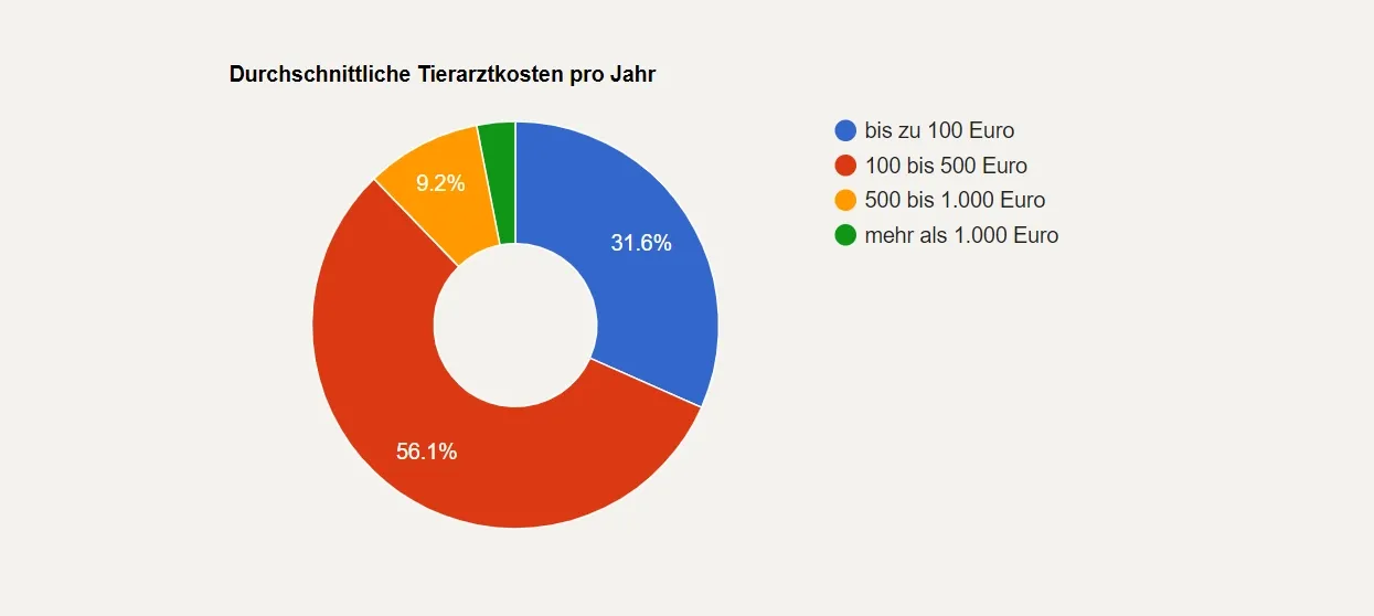 durchschnitt-tierarztkosten-pro-jahr Kreisdiagramm der jährlichen Tierarztkosten: 31,6 % bis zu 100 €, 56,1 % 100-€500, 9,2 % 500-€1000, 3,1 % über 1000 €.
