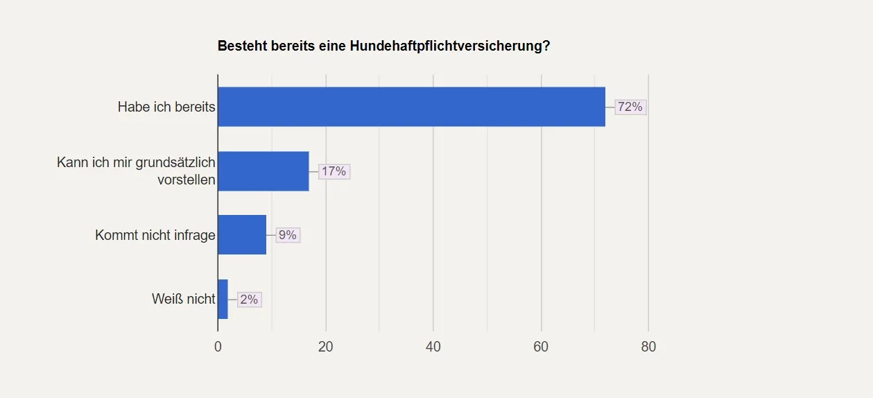 Das Balkendiagramm zeigt die Antworten auf die Frage „Haben Sie bereits eine Hundehaftpflichtversicherung?“ mit 72 % „habe ich bereits“, 17 % „kann ich mir vorstellen“, 9 % „kommt nicht in Frage“ und 2 % „weiß nicht“.