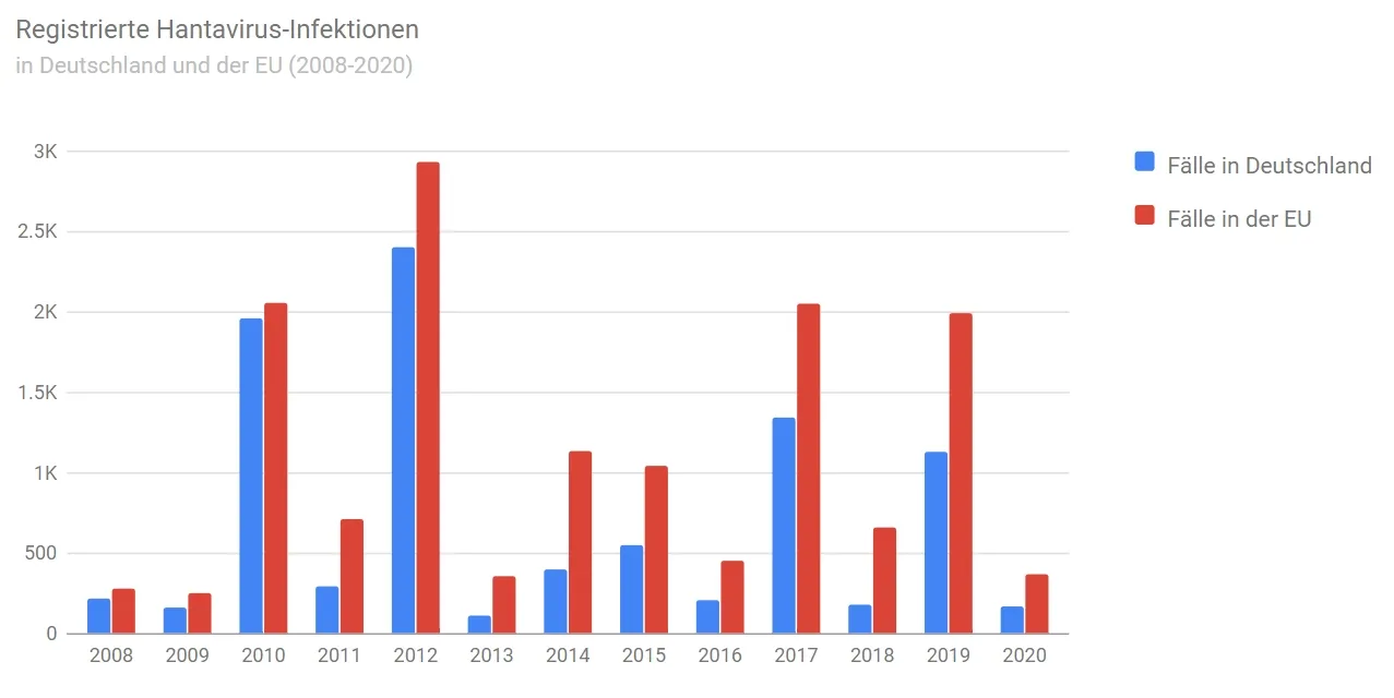 Balkendiagramm der Hantavirus-Infektionen in Deutschland und der EU (2008–2020). Deutschland (blau) erreicht seinen Höhepunkt 2012, die EU (rot) 2019.