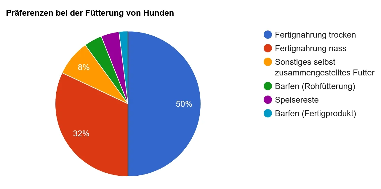 Kuchendiagramm der Fütterungspräferenzen von Hunden: 50 % Trockenfutter, 32 % Nassfutter, 8 % selbst gemacht, 6 % Rohfutter, 3 % Reste, 1 % Rohfutter (Fertigfutter).