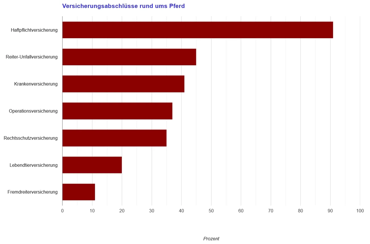 petprotect-operationen-beim-pferd-und-die-kosten-im-ueberblick-grafik Balkendiagramm der pferdebezogenen Versicherungsarten in Deutschland, wobei die Haftpflichtversicherung den höchsten Prozentsatz aufweist.