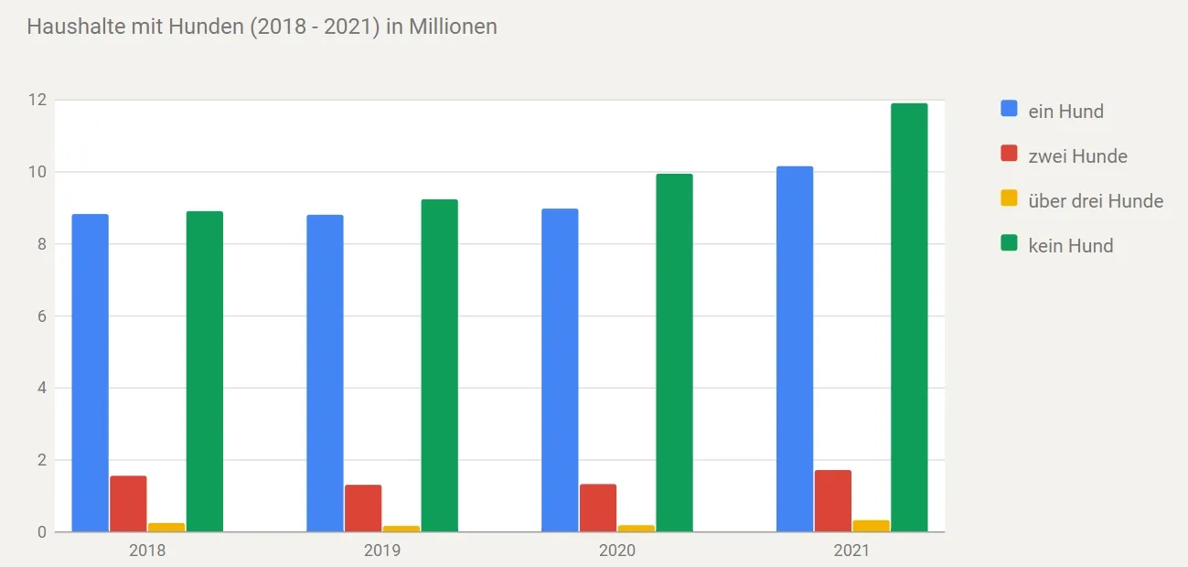 Balkendiagramm, das die Hundehaltung in Haushalten von 2018 bis 2021 in Millionen zeigt, mit den Kategorien ein, zwei, über drei Hunde und keine Hunde.