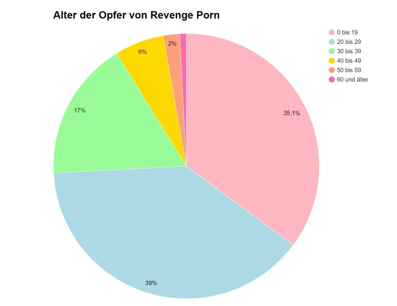 Alter der Opfer von Revenge Porn