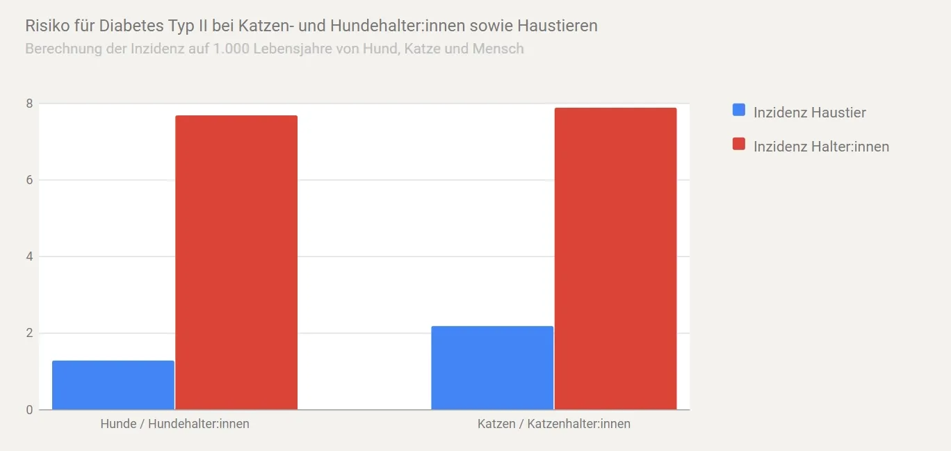 Balkendiagramm zum Vergleich des Diabetesrisikos bei Haustierbesitzern und Haustieren, das eine höhere Inzidenz bei Haustierbesitzern zeigt, mit Kategorien für Hunde und Katzen.