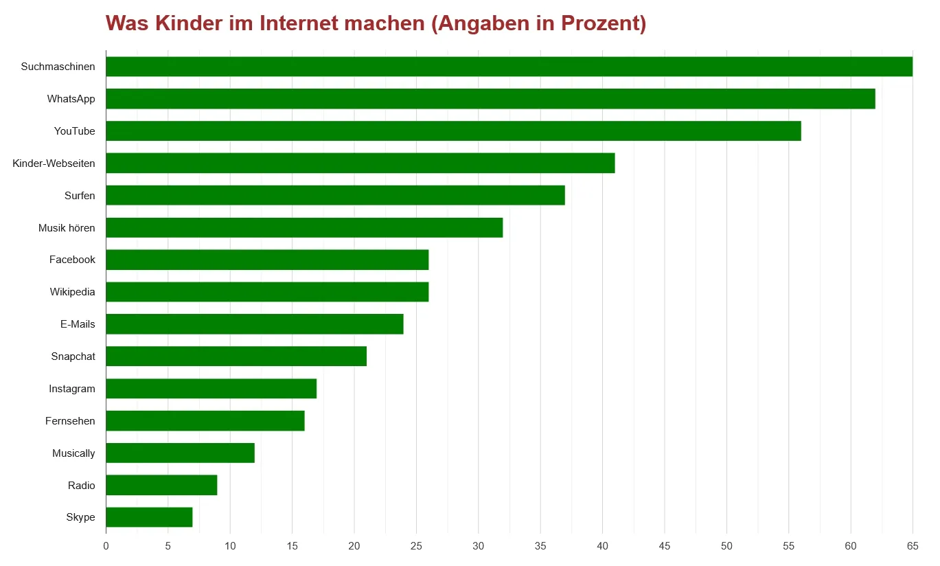 Balkendiagramm, das die Internetaktivitäten der Kinder in Prozenten zeigt, wobei Suchmaschinen, WhatsApp und YouTube die drei wichtigsten Aktivitäten sind.