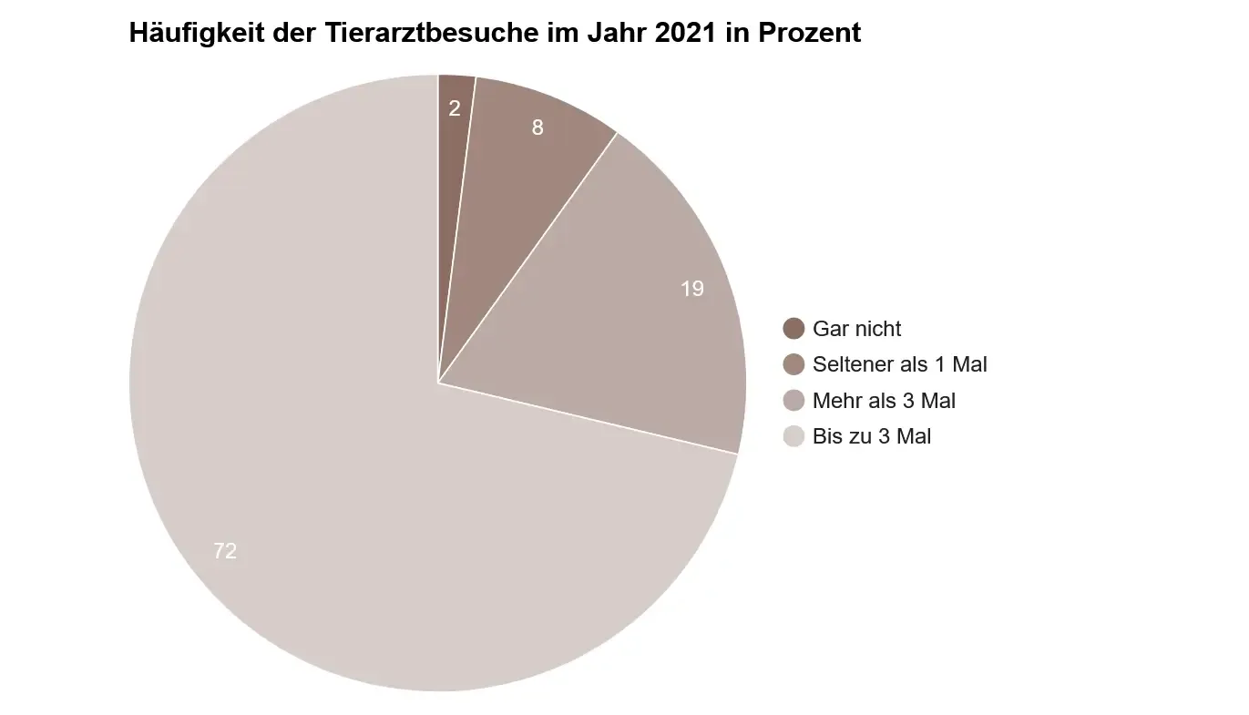 Kreisdiagramm zur Häufigkeit der Tierarztbesuche im Jahr 2021: 72 % bis zu 3 Mal, 19 % mehr als 3 Mal, 8 % weniger als einmal, 2 % nie.