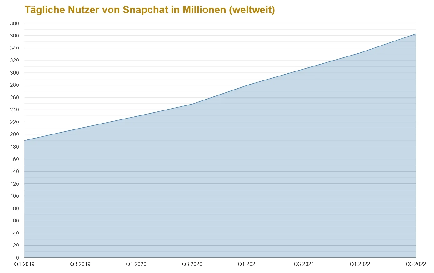 Grafik zeigt die täglichen Nutzer von Snapchat
