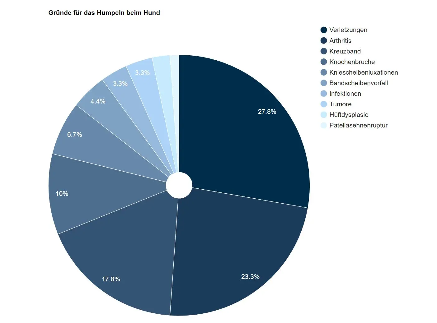 Tortendiagramm der Gründe für das Hinken bei Hunden, wobei Verletzungen (27,8 %) und Arthrose (23,3 %) die häufigsten Ursachen sind.