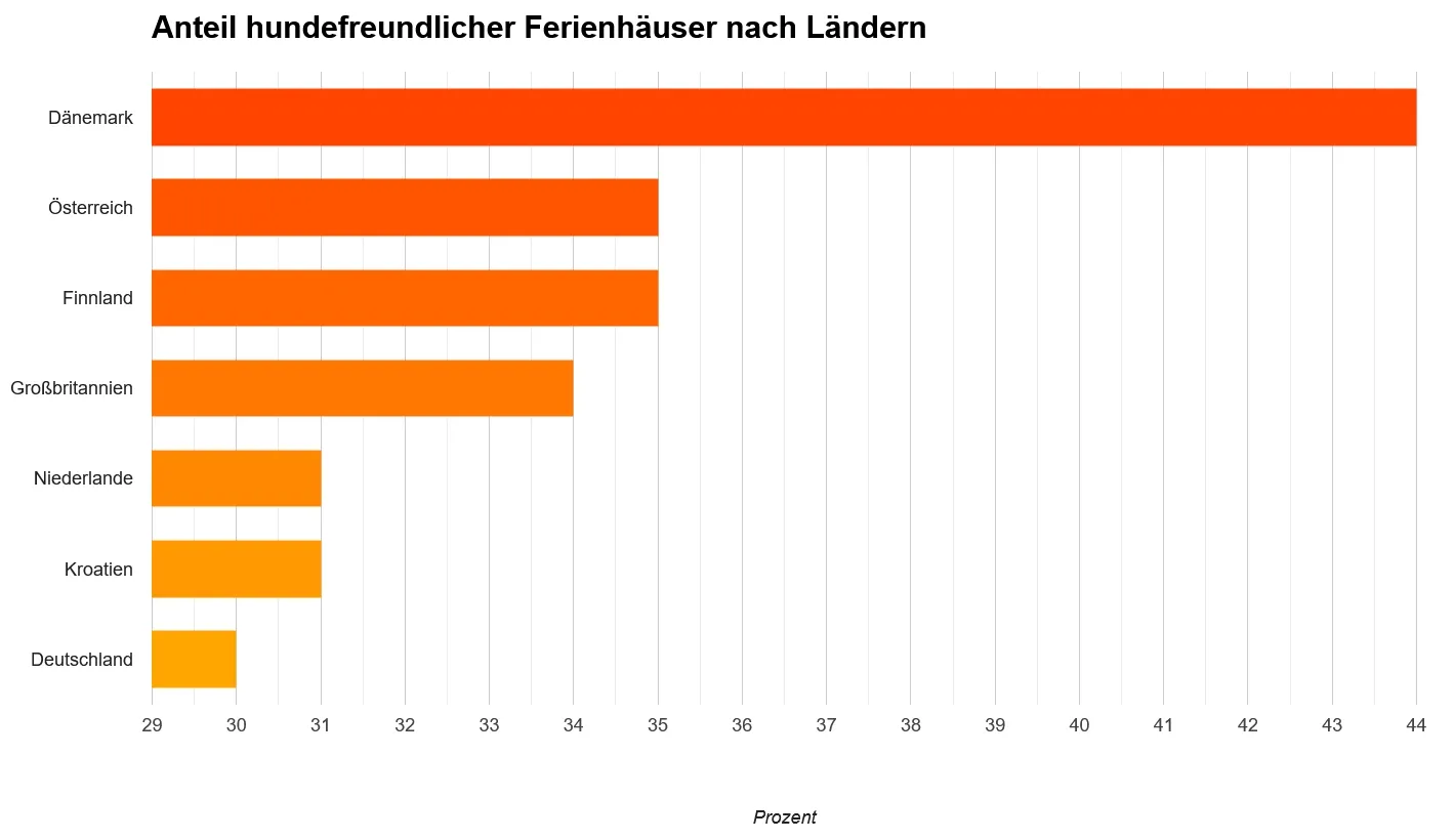 tierkrankenversicherungen-bei-auslandsreisen Balkendiagramm: Dänemark ist führend bei hundefreundlichen Ferienhäusern, gefolgt von Österreich, Finnland, dem Vereinigten Königreich, den Niederlanden, Kroatien und Deutschland.
