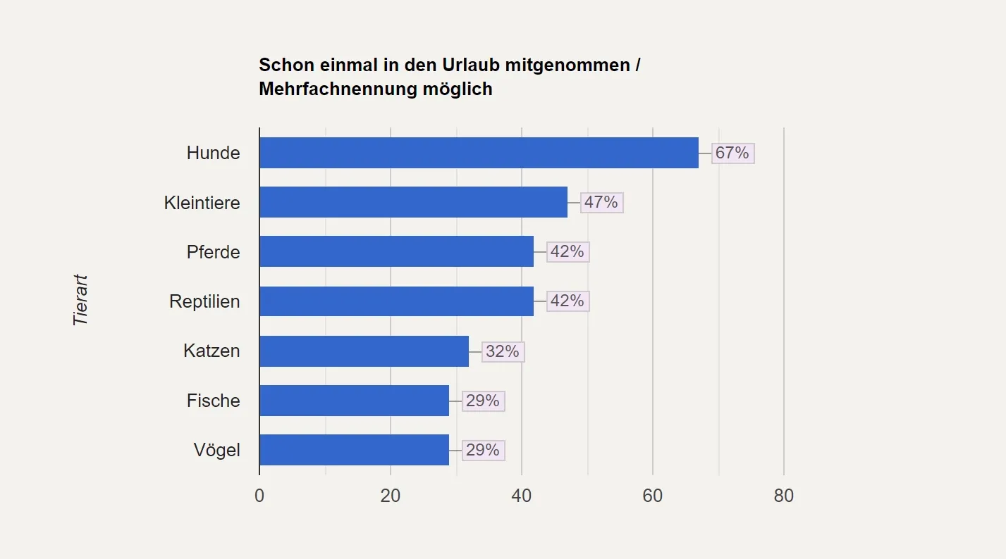 Balkendiagramm mit dem prozentualen Anteil der in den Urlaub mitgenommenen Haustiere. Hunde führen mit 67 %, gefolgt von Kleintieren mit 47 %, Pferden und Reptilien mit 42 %, Katzen mit 35 % und Fischen und Vögeln mit 29 %.