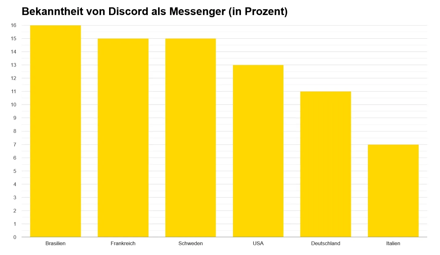 Balkendiagramm zur Popularität von Discord nach Ländern: Brasilien (15%), Frankreich (13%), Schweden (12%), USA (11%), Deutschland (10%), Italien (9%).