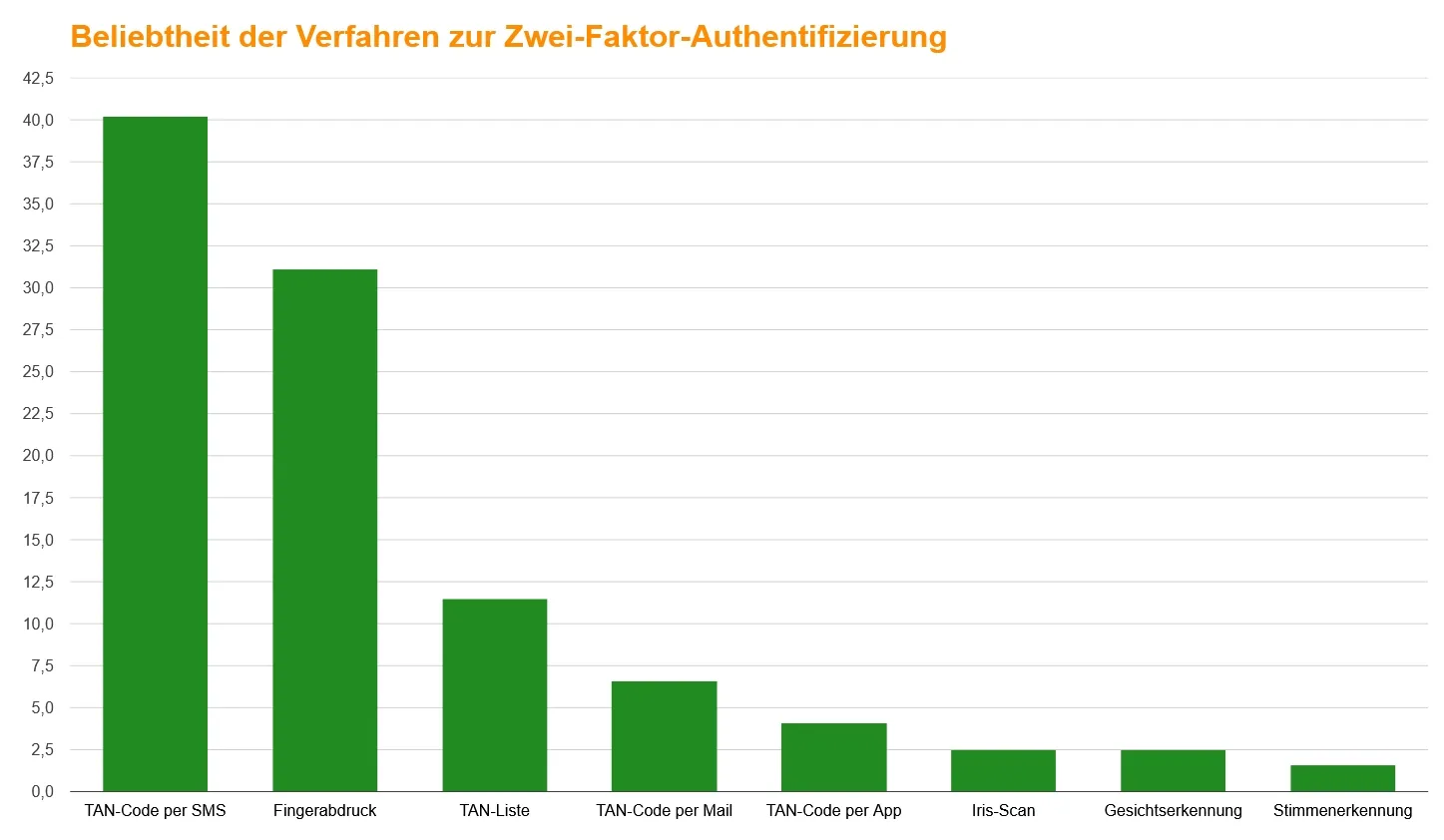 Balkendiagramm zur Beliebtheit der Zwei-Faktor-Authentifizierungsmethoden in Deutschland. TAN per SMS ist am beliebtesten, gefolgt von Fingerabdruck und TAN-Liste.