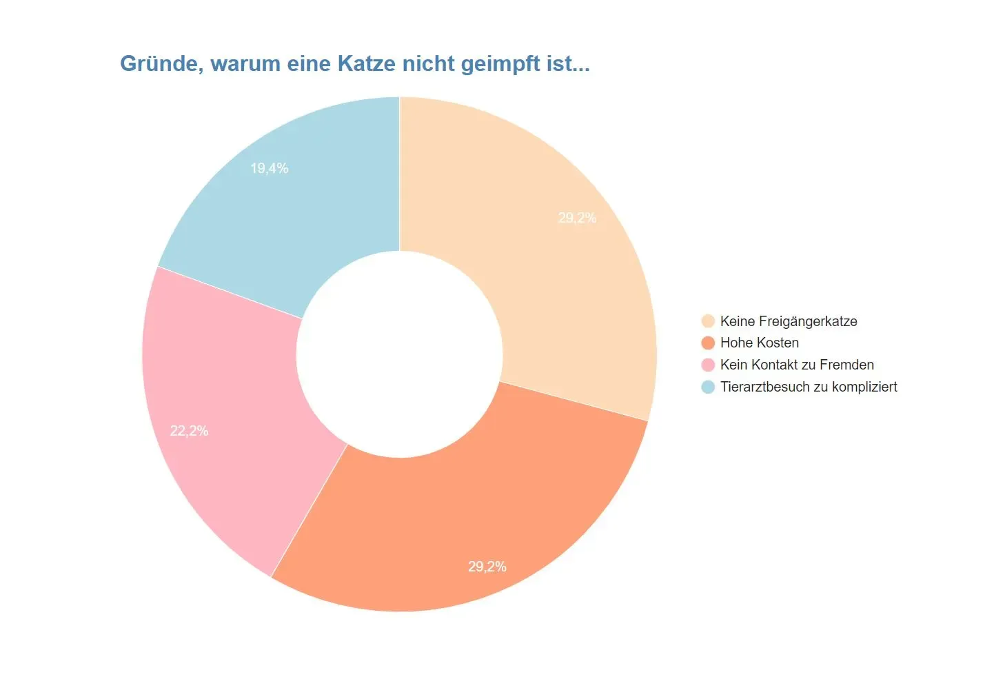 Tortendiagramm der Gründe, warum eine Katze nicht geimpft wird: Kein Zugang ins Freie (29,2 %), hohe Kosten (29,2 %), kein Kontakt mit Fremden (22,2 %), Tierarztbesuch zu kompliziert (19,4 %).