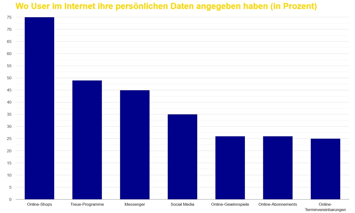 Balkendiagramm, das zeigt, wo Nutzer persönliche Daten online angeben: Online-Shops, Kundenbindungsprogramme, Messenger, soziale Medien, Gewinnspiele, Abonnements.