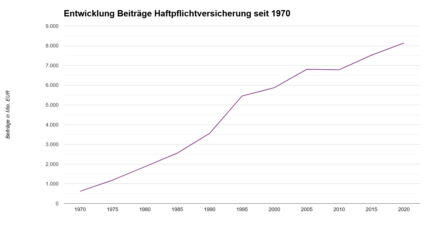 Liniendiagramm, das den Anstieg der Haftpflichtversicherungsbeiträge in Euro von 1970 bis 2020 zeigt, mit einem stetigen Aufwärtstrend.