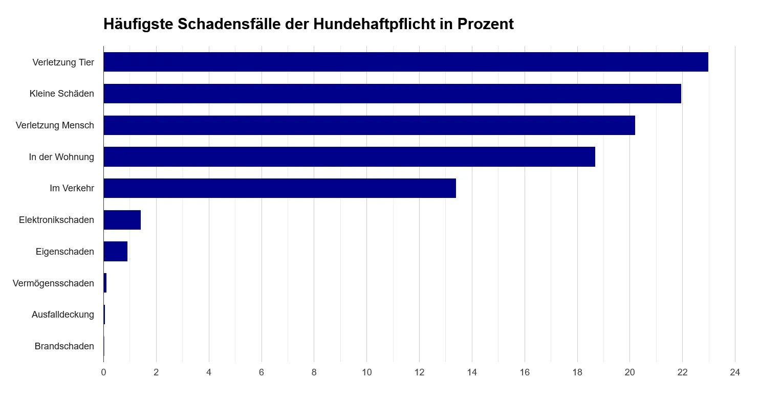 gefahren-fuer-hunde-und-katzen-im-haushalt-grafik Balkendiagramm mit den häufigsten Hundehaftpflichtansprüchen in Deutschland. Top-Kategorien: Tierschäden, Bagatellschäden, Menschenschäden, mit Prozentangaben.