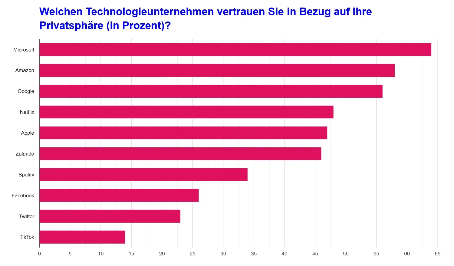 Balkendiagramm des Vertrauens in Technologieunternehmen in Bezug auf den Datenschutz. Microsoft führt, gefolgt von Amazon, Google, Netflix, Apple und anderen. Etiketten auf Deutsch.